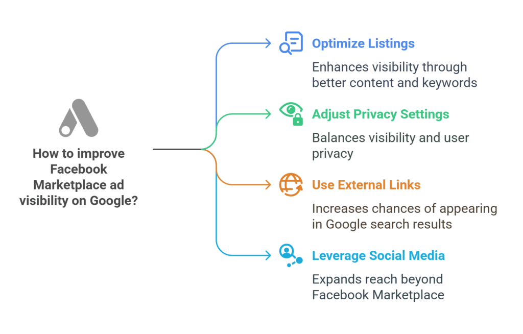does facebook marketplace ad show in google search engine,

does facebook marketplace ad show in google organic search,

