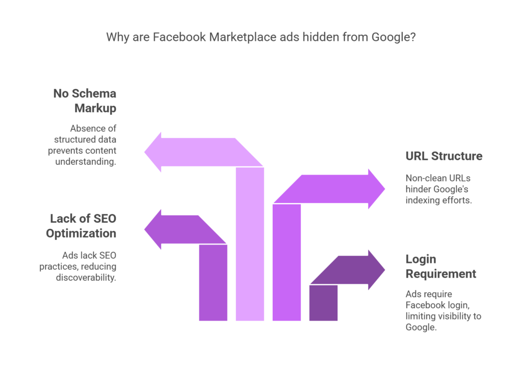 does facebook marketplace ad show in google search engine,

does facebook marketplace ad show in google organic search,

