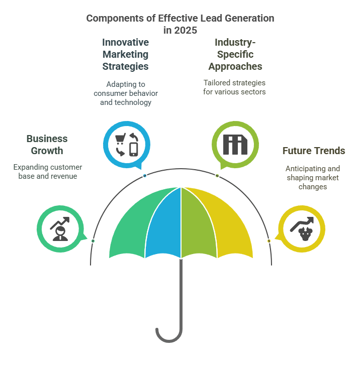 lead generation services, customer acquisition services, lead generation strategies,
qualified leads,
lead nurturing,
sales pipeline,
lead scoring,
conversion rate,
target audience,
lead generation process,
lead generation campaigns,


