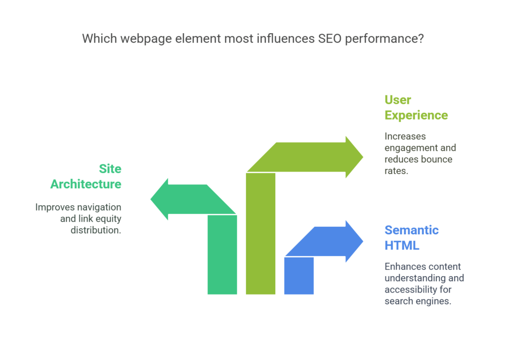 Which Page Element Carries the Most Weight for SEO