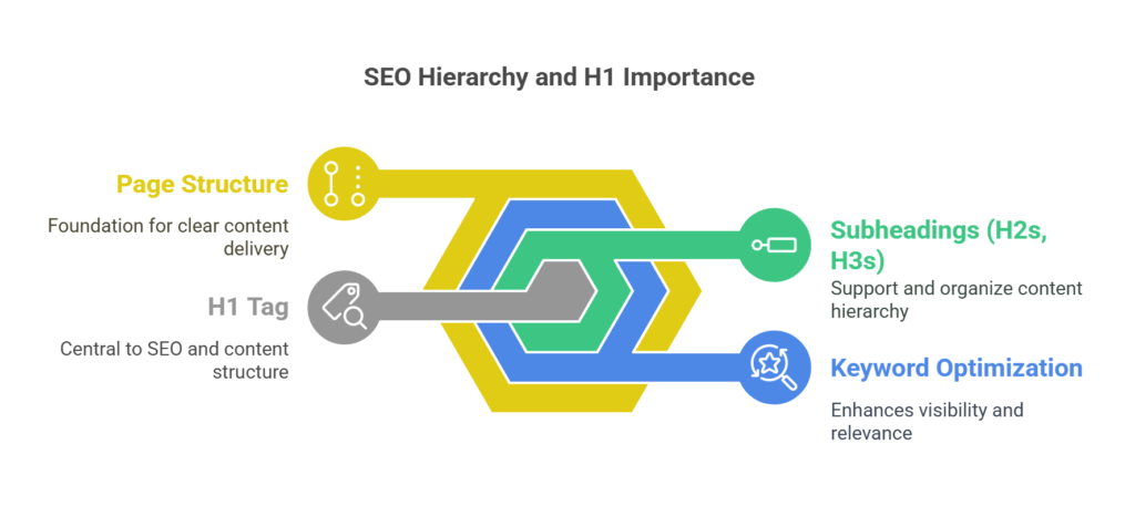 Which Page Element Carries the Most Weight for SEO