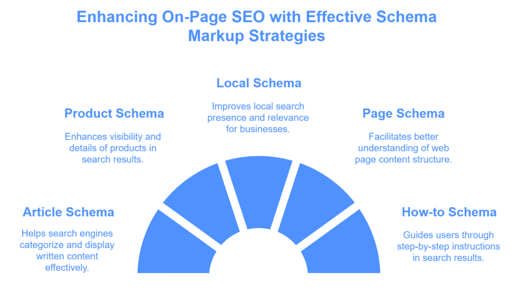 Which Page Element Carries the Most Weight for SEO